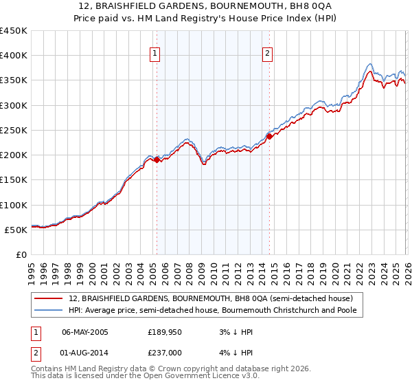 12, BRAISHFIELD GARDENS, BOURNEMOUTH, BH8 0QA: Price paid vs HM Land Registry's House Price Index