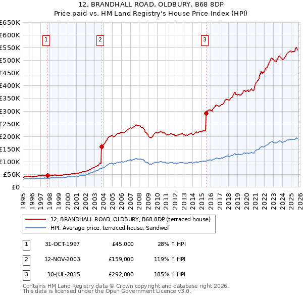 12, BRANDHALL ROAD, OLDBURY, B68 8DP: Price paid vs HM Land Registry's House Price Index