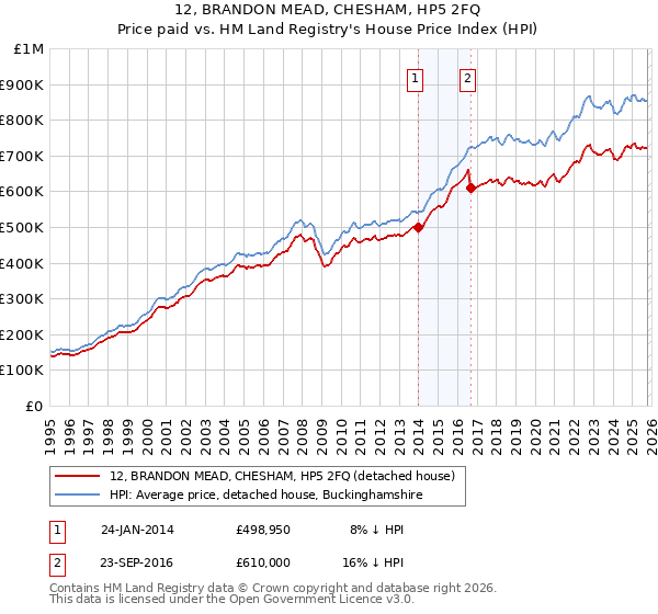 12, BRANDON MEAD, CHESHAM, HP5 2FQ: Price paid vs HM Land Registry's House Price Index