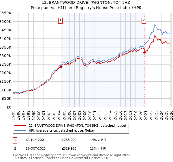 12, BRANTWOOD DRIVE, PAIGNTON, TQ4 5HZ: Price paid vs HM Land Registry's House Price Index