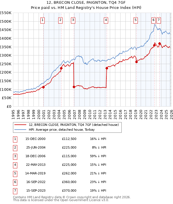 12, BRECON CLOSE, PAIGNTON, TQ4 7GF: Price paid vs HM Land Registry's House Price Index