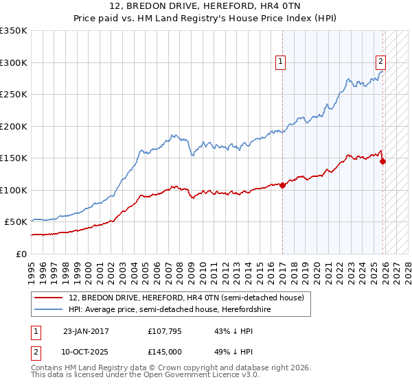 12, BREDON DRIVE, HEREFORD, HR4 0TN: Price paid vs HM Land Registry's House Price Index