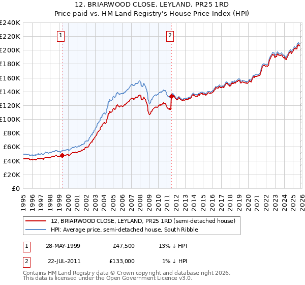 12, BRIARWOOD CLOSE, LEYLAND, PR25 1RD: Price paid vs HM Land Registry's House Price Index