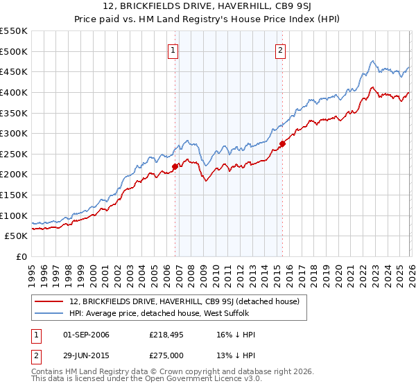 12, BRICKFIELDS DRIVE, HAVERHILL, CB9 9SJ: Price paid vs HM Land Registry's House Price Index