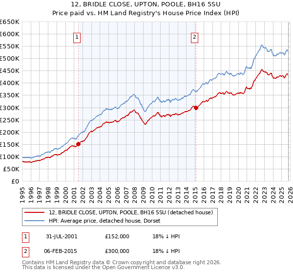 12, BRIDLE CLOSE, UPTON, POOLE, BH16 5SU: Price paid vs HM Land Registry's House Price Index