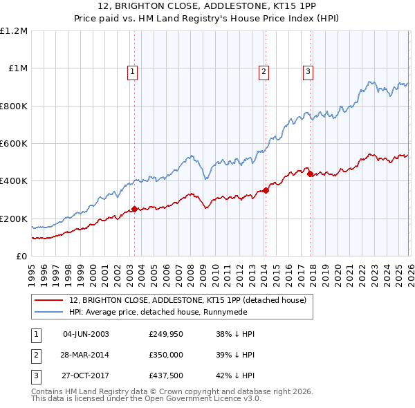 12, BRIGHTON CLOSE, ADDLESTONE, KT15 1PP: Price paid vs HM Land Registry's House Price Index