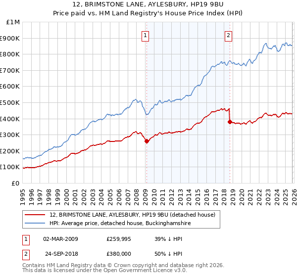 12, BRIMSTONE LANE, AYLESBURY, HP19 9BU: Price paid vs HM Land Registry's House Price Index