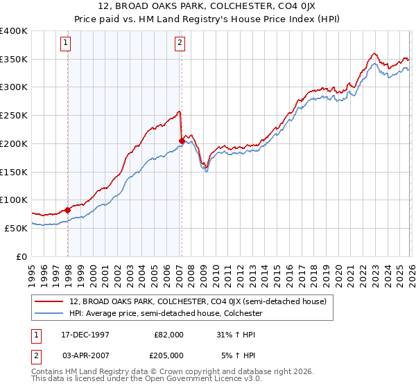12, BROAD OAKS PARK, COLCHESTER, CO4 0JX: Price paid vs HM Land Registry's House Price Index