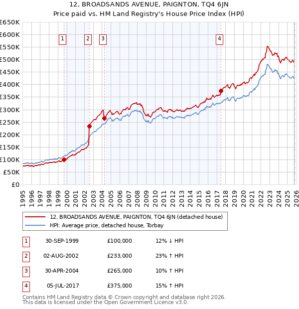 12, BROADSANDS AVENUE, PAIGNTON, TQ4 6JN: Price paid vs HM Land Registry's House Price Index