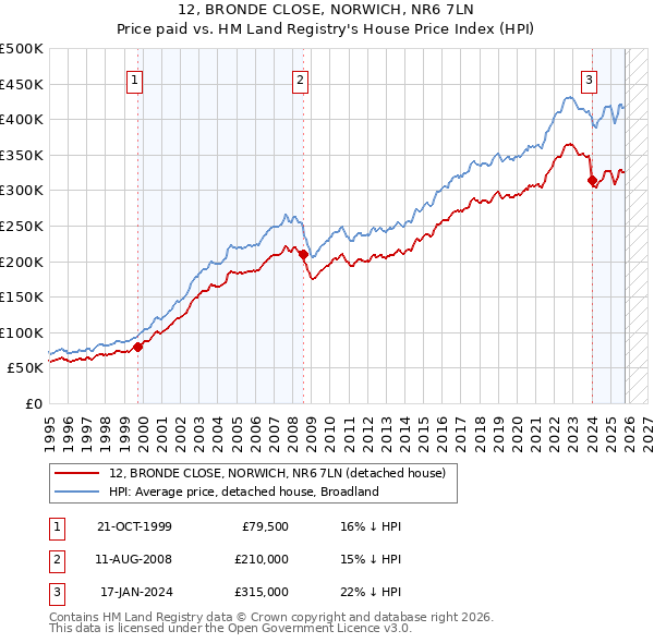 12, BRONDE CLOSE, NORWICH, NR6 7LN: Price paid vs HM Land Registry's House Price Index