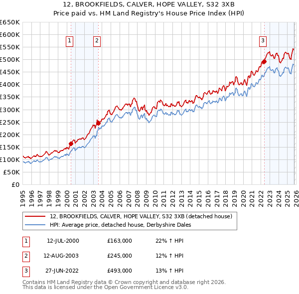 12, BROOKFIELDS, CALVER, HOPE VALLEY, S32 3XB: Price paid vs HM Land Registry's House Price Index