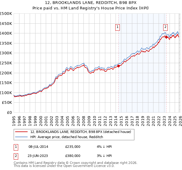 12, BROOKLANDS LANE, REDDITCH, B98 8PX: Price paid vs HM Land Registry's House Price Index