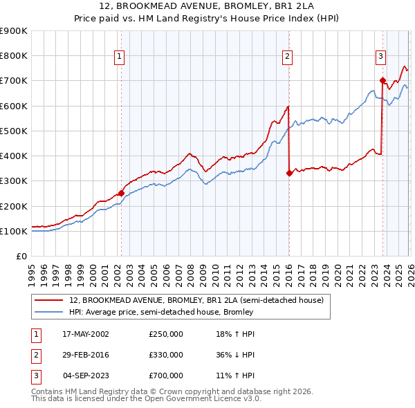 12, BROOKMEAD AVENUE, BROMLEY, BR1 2LA: Price paid vs HM Land Registry's House Price Index
