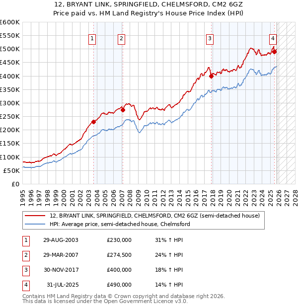 12, BRYANT LINK, SPRINGFIELD, CHELMSFORD, CM2 6GZ: Price paid vs HM Land Registry's House Price Index
