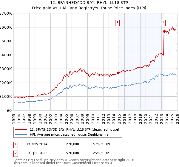 12, BRYNHEDYDD BAY, RHYL, LL18 3TP: Price paid vs HM Land Registry's House Price Index