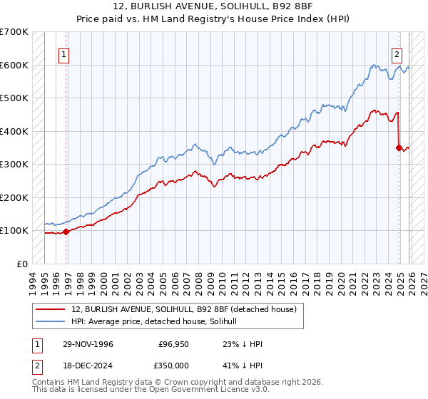 12, BURLISH AVENUE, SOLIHULL, B92 8BF: Price paid vs HM Land Registry's House Price Index