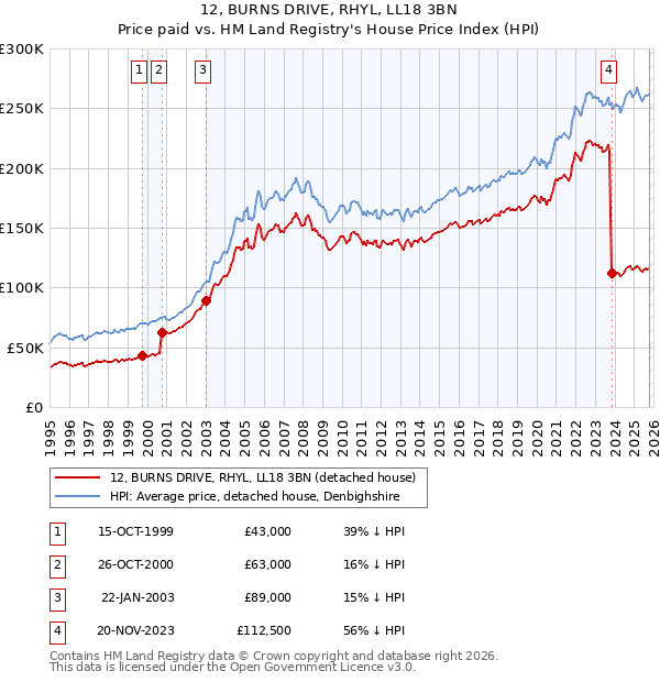 12, BURNS DRIVE, RHYL, LL18 3BN: Price paid vs HM Land Registry's House Price Index