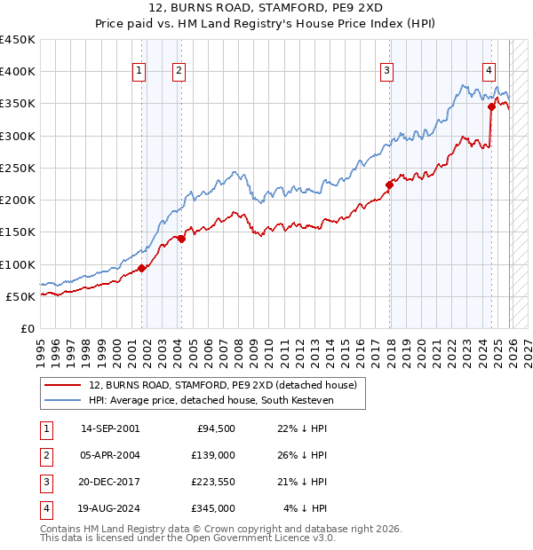 12, BURNS ROAD, STAMFORD, PE9 2XD: Price paid vs HM Land Registry's House Price Index