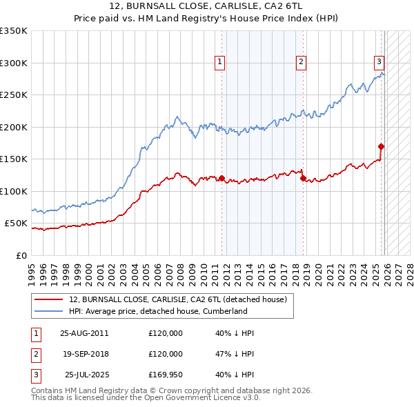 12, BURNSALL CLOSE, CARLISLE, CA2 6TL: Price paid vs HM Land Registry's House Price Index