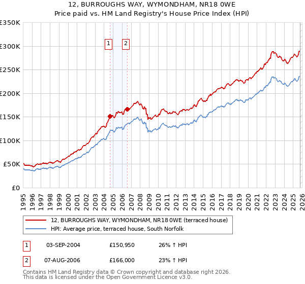 12, BURROUGHS WAY, WYMONDHAM, NR18 0WE: Price paid vs HM Land Registry's House Price Index