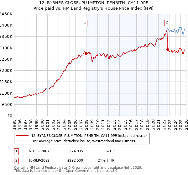 12, BYRNES CLOSE, PLUMPTON, PENRITH, CA11 9PE: Price paid vs HM Land Registry's House Price Index