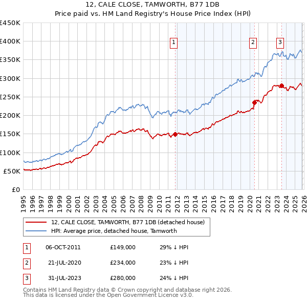 12, CALE CLOSE, TAMWORTH, B77 1DB: Price paid vs HM Land Registry's House Price Index