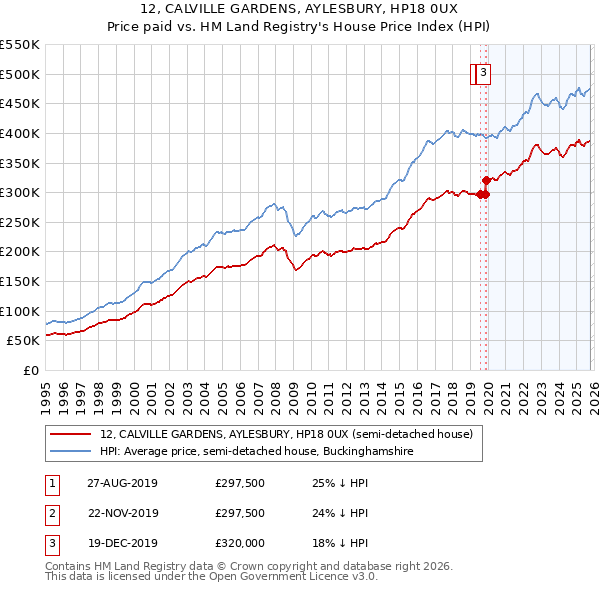 12, CALVILLE GARDENS, AYLESBURY, HP18 0UX: Price paid vs HM Land Registry's House Price Index