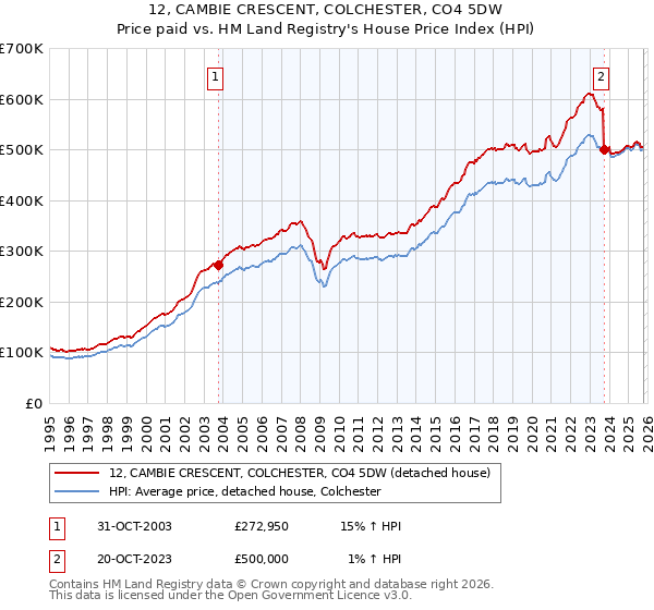 12, CAMBIE CRESCENT, COLCHESTER, CO4 5DW: Price paid vs HM Land Registry's House Price Index