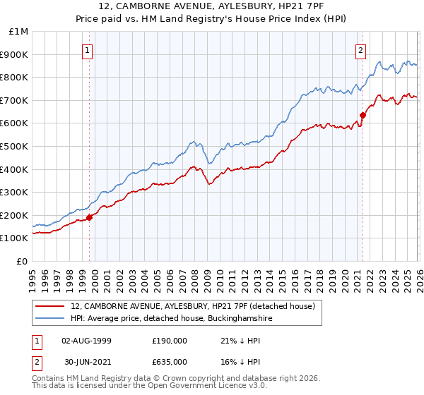 12, CAMBORNE AVENUE, AYLESBURY, HP21 7PF: Price paid vs HM Land Registry's House Price Index