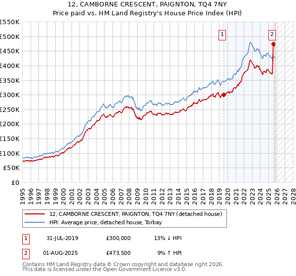 12, CAMBORNE CRESCENT, PAIGNTON, TQ4 7NY: Price paid vs HM Land Registry's House Price Index