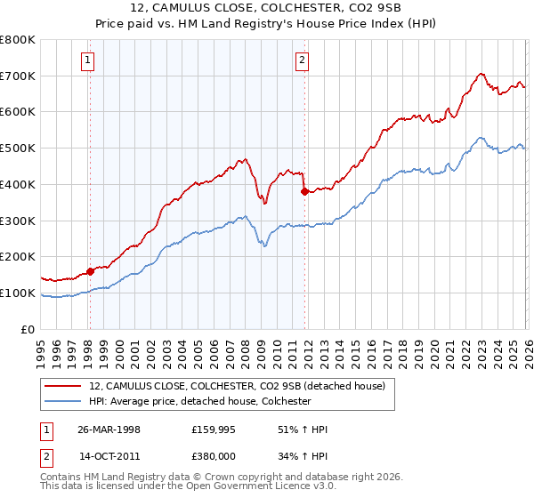 12, CAMULUS CLOSE, COLCHESTER, CO2 9SB: Price paid vs HM Land Registry's House Price Index