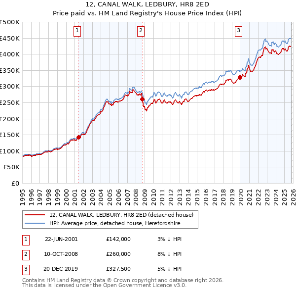 12, CANAL WALK, LEDBURY, HR8 2ED: Price paid vs HM Land Registry's House Price Index