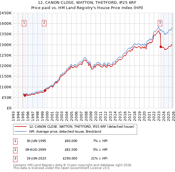 12, CANON CLOSE, WATTON, THETFORD, IP25 6RF: Price paid vs HM Land Registry's House Price Index