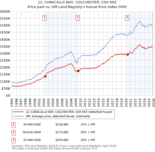 12, CARACALLA WAY, COLCHESTER, CO4 9XZ: Price paid vs HM Land Registry's House Price Index