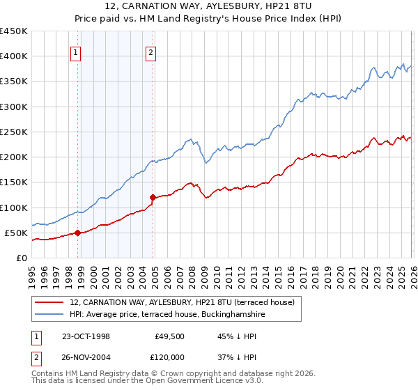 12, CARNATION WAY, AYLESBURY, HP21 8TU: Price paid vs HM Land Registry's House Price Index