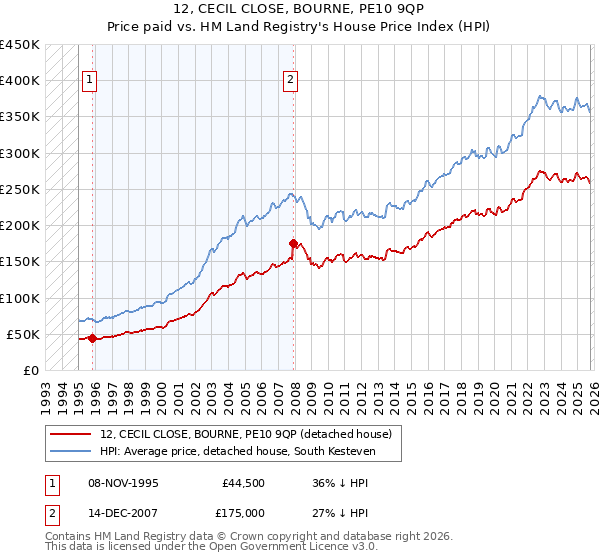 12, CECIL CLOSE, BOURNE, PE10 9QP: Price paid vs HM Land Registry's House Price Index