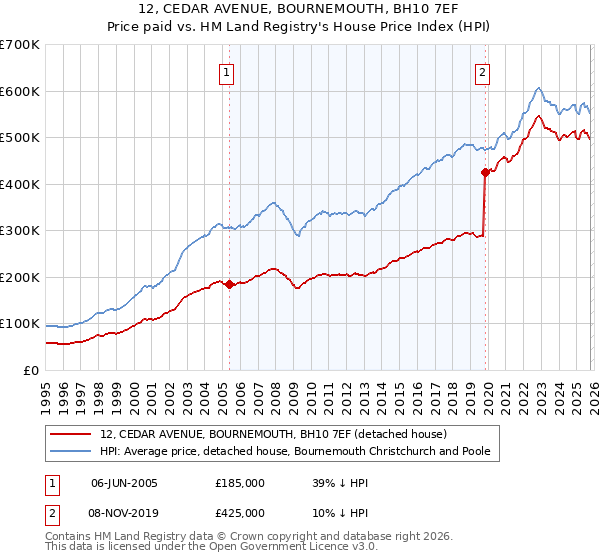 12, CEDAR AVENUE, BOURNEMOUTH, BH10 7EF: Price paid vs HM Land Registry's House Price Index