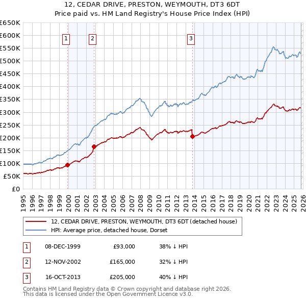 12, CEDAR DRIVE, PRESTON, WEYMOUTH, DT3 6DT: Price paid vs HM Land Registry's House Price Index