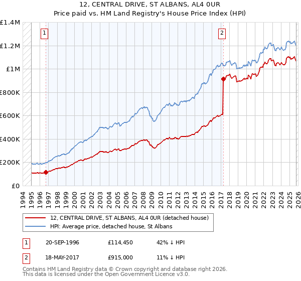 12, CENTRAL DRIVE, ST ALBANS, AL4 0UR: Price paid vs HM Land Registry's House Price Index
