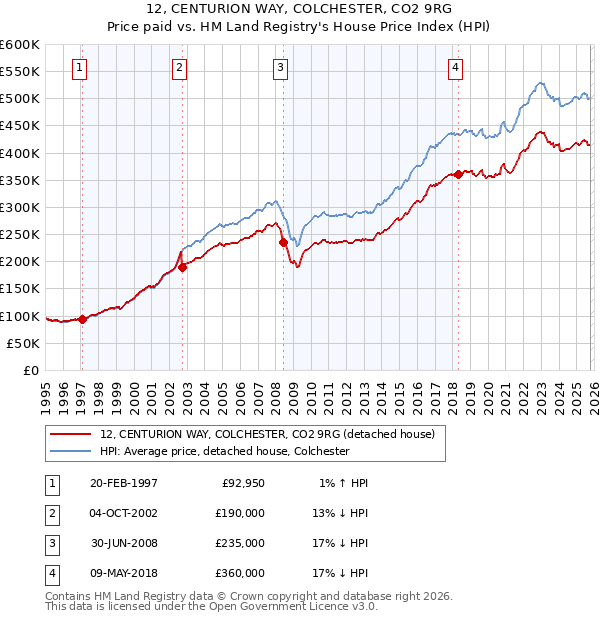12, CENTURION WAY, COLCHESTER, CO2 9RG: Price paid vs HM Land Registry's House Price Index