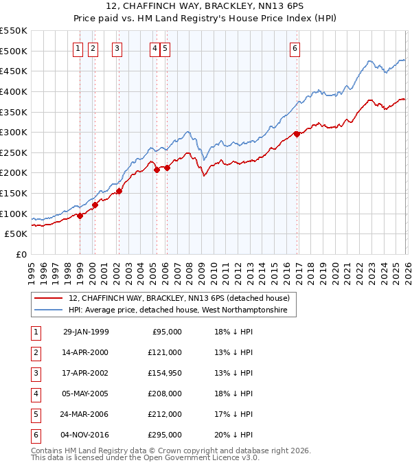12, CHAFFINCH WAY, BRACKLEY, NN13 6PS: Price paid vs HM Land Registry's House Price Index