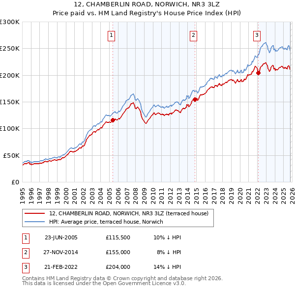 12, CHAMBERLIN ROAD, NORWICH, NR3 3LZ: Price paid vs HM Land Registry's House Price Index