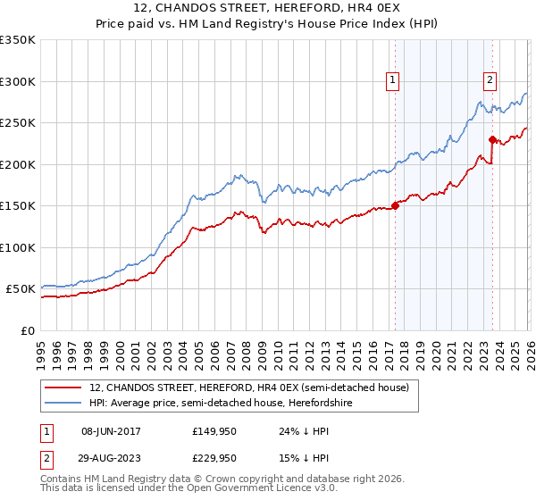 12, CHANDOS STREET, HEREFORD, HR4 0EX: Price paid vs HM Land Registry's House Price Index