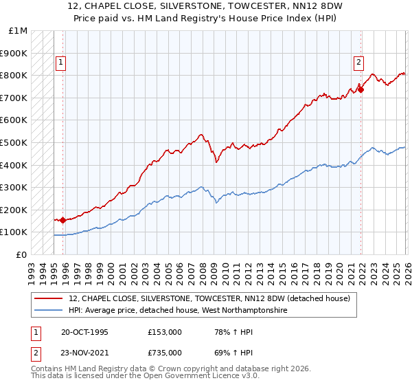 12, CHAPEL CLOSE, SILVERSTONE, TOWCESTER, NN12 8DW: Price paid vs HM Land Registry's House Price Index
