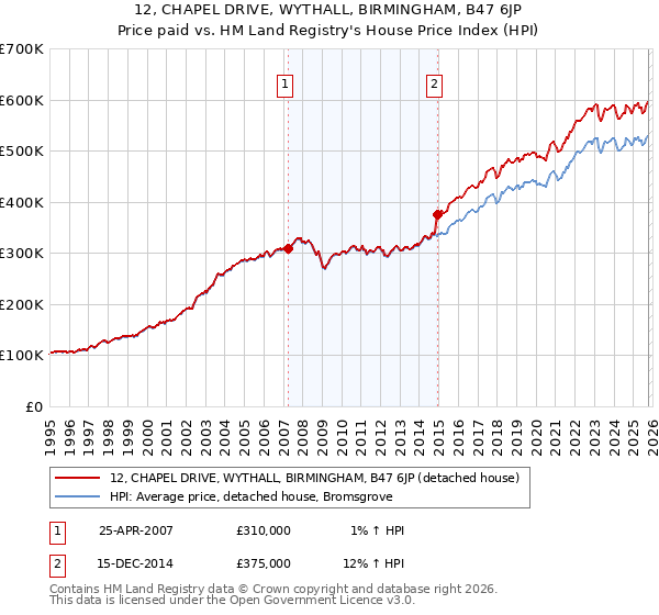 12, CHAPEL DRIVE, WYTHALL, BIRMINGHAM, B47 6JP: Price paid vs HM Land Registry's House Price Index