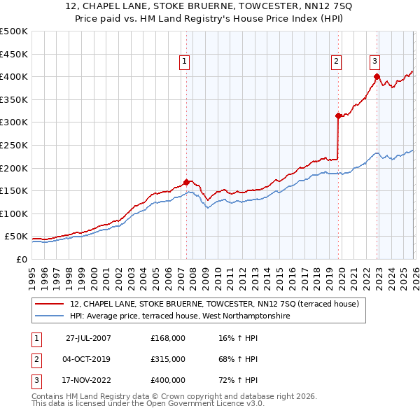 12, CHAPEL LANE, STOKE BRUERNE, TOWCESTER, NN12 7SQ: Price paid vs HM Land Registry's House Price Index