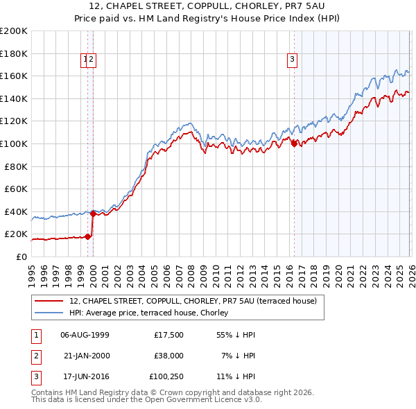 12, CHAPEL STREET, COPPULL, CHORLEY, PR7 5AU: Price paid vs HM Land Registry's House Price Index