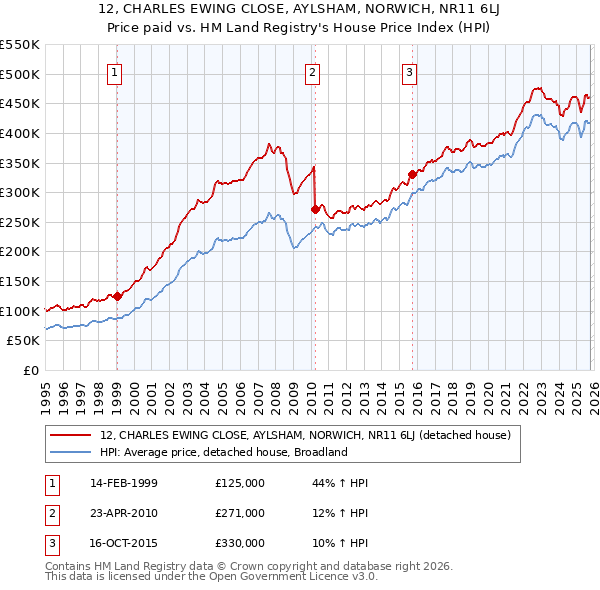 12, CHARLES EWING CLOSE, AYLSHAM, NORWICH, NR11 6LJ: Price paid vs HM Land Registry's House Price Index