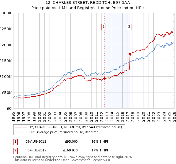 12, CHARLES STREET, REDDITCH, B97 5AA: Price paid vs HM Land Registry's House Price Index
