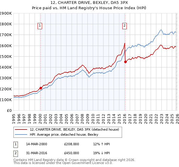 12, CHARTER DRIVE, BEXLEY, DA5 3PX: Price paid vs HM Land Registry's House Price Index
